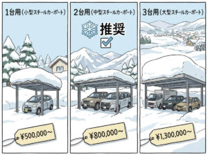 雪対策カーポートの「費用相場」は？1台・2台・3台用、信州でのリアルな施工価格