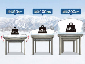 カーポートの積雪強度｜長野は100cm以上、差額は約20万円