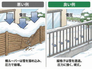 雪国（長野）の「フェンス・目隠し」選び。おしゃれな横板が折れる理由と、雪圧に勝つ3つの鉄則